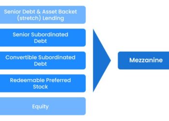 Mezzanine Financing 101: Definition, How it Works (2025 Updated)