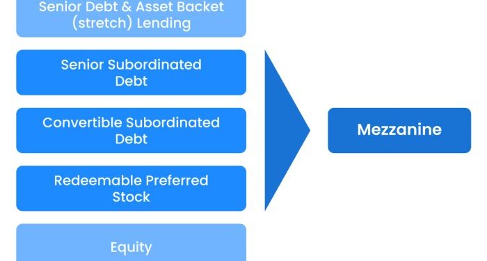 Mezzanine Financing 101: Definition, How it Works (2025 Updated)