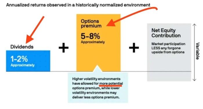 Is Jepi a good investment? Review +8,07% (Greed is Good) safe long term ...